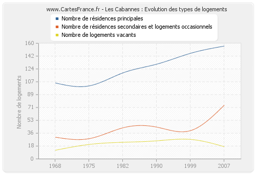 Les Cabannes : Evolution des types de logements